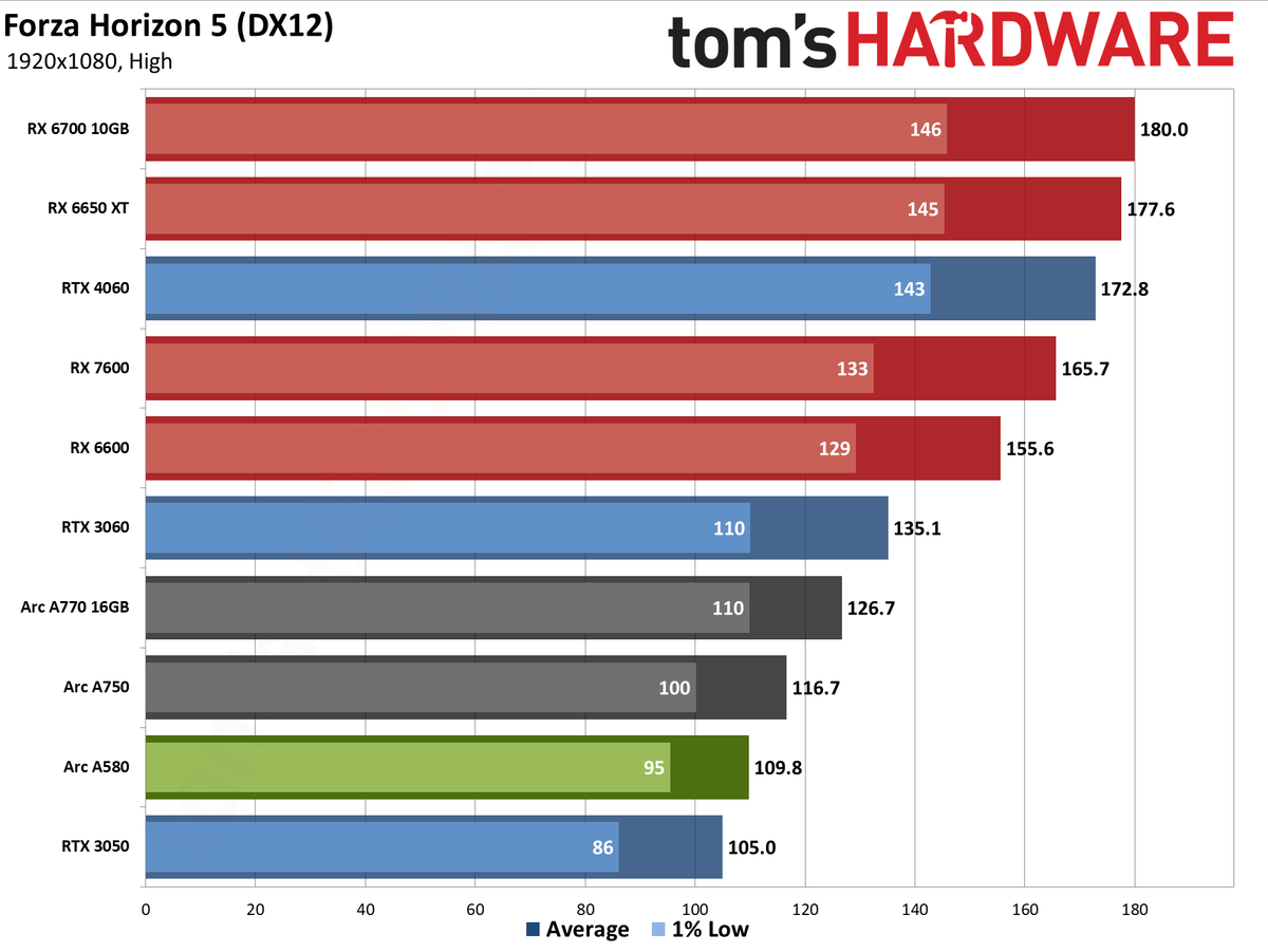 Intel Arc A580 GPU performance charts