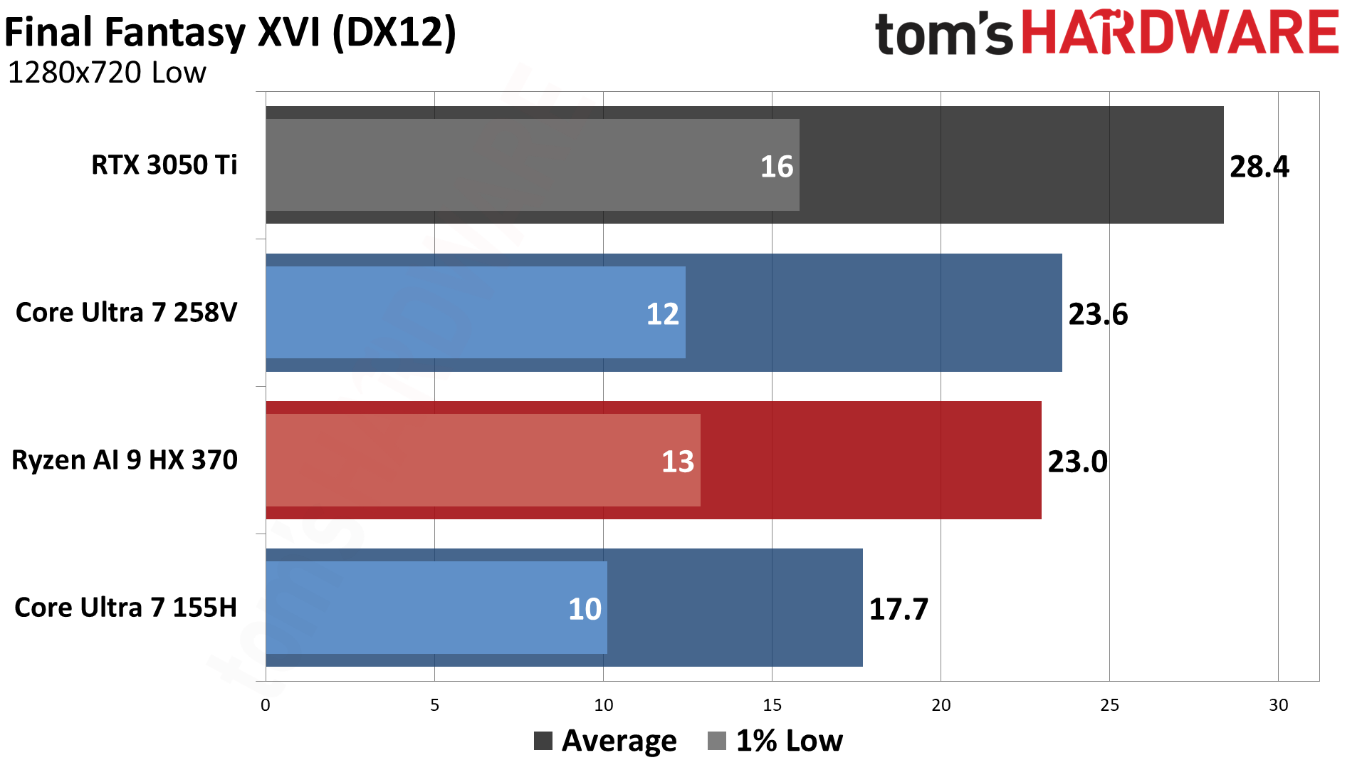 AMD vs Intel Integrated Graphics (2024)