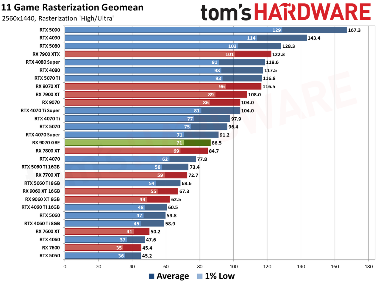 Radeon RX 9070 GRE