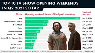 Reelgood Loki Top Episode Infograph