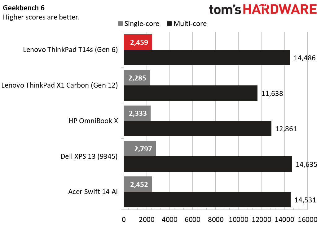 Lenovo ThinkPad T14s