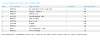 Nielsen weekly rankings - movies may 3-9