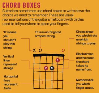 Annotated chord box diagram
