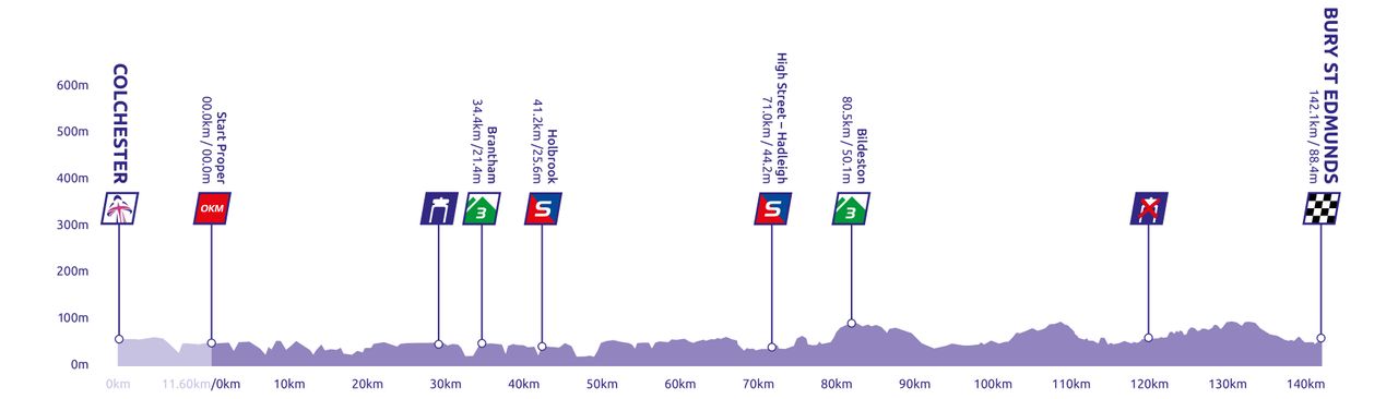 Stage 1 profile 2022 The Women's Tour