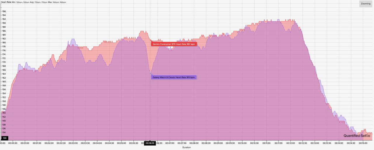 A HR graph showing how the Samsung Galaxy Watch 8 Classic and Garmin Forerunner 970 HR results compare during a high-intensity run.