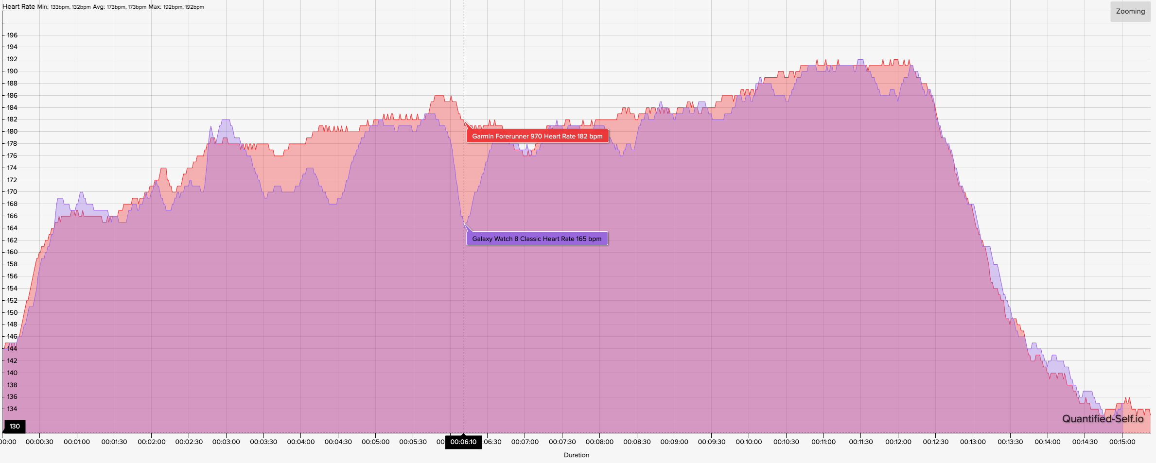 A HR graph showing how the Samsung Galaxy Watch 8 Classic and Garmin Forerunner 970 HR results compare during a high-intensity run.