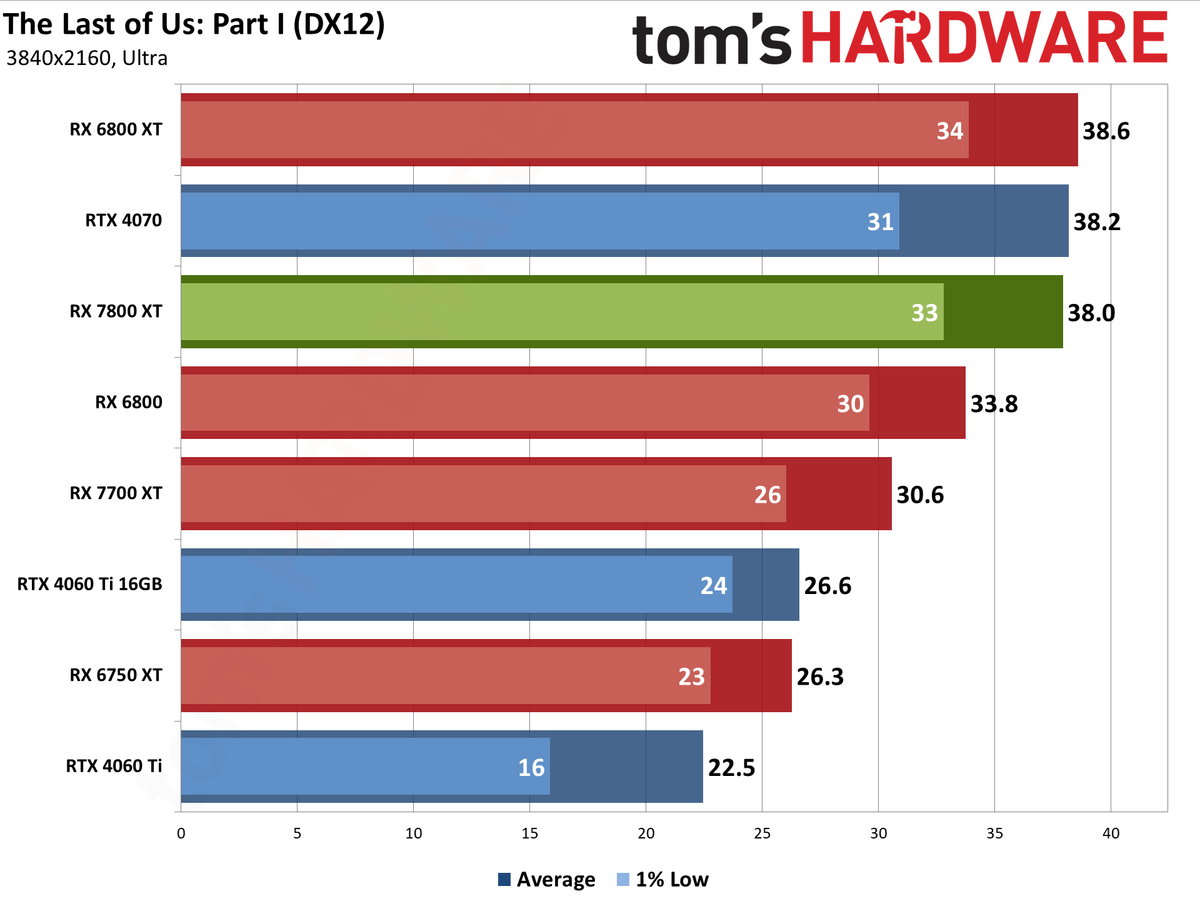 AMD Radeon RX 7800 XT bonus gaming performance charts