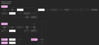 Motion controller troubleshooting flowchart