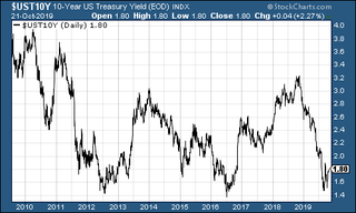 191022-MM01-bond yields