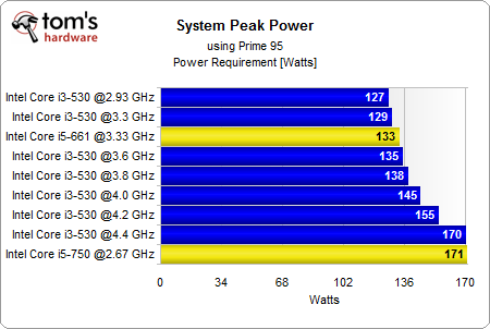 Benchmark Results: Power Consumption - Overclocking: Get The ...