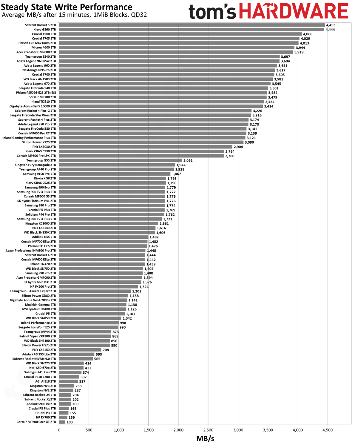 Best SSDs and SSD Benchmarks Hierarchy