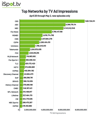 Top networks by TV ad impressions April 26-May 2.