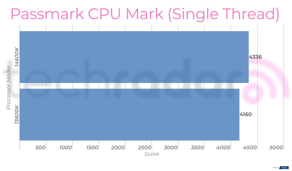 Benchmark results for the 14600K vs 13600K Intel Core i5 processors