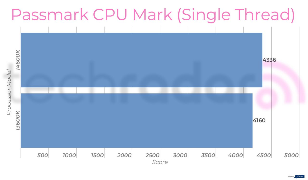 Benchmark results for the 14600K vs 13600K Intel Core i5 processors