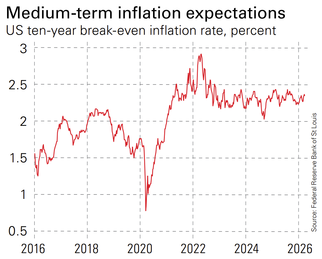 Chart of medium-term inflation expectations