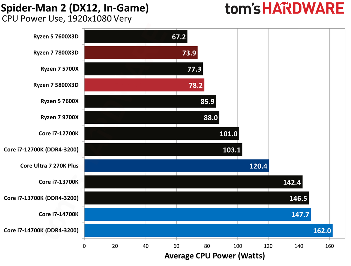 AMD Ryzen 7 5800X3D
