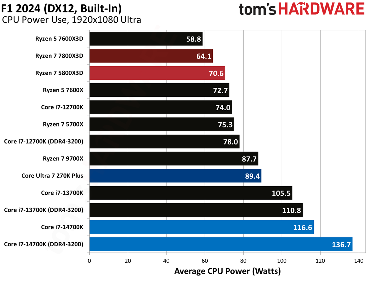 AMD Ryzen 7 5800X3D