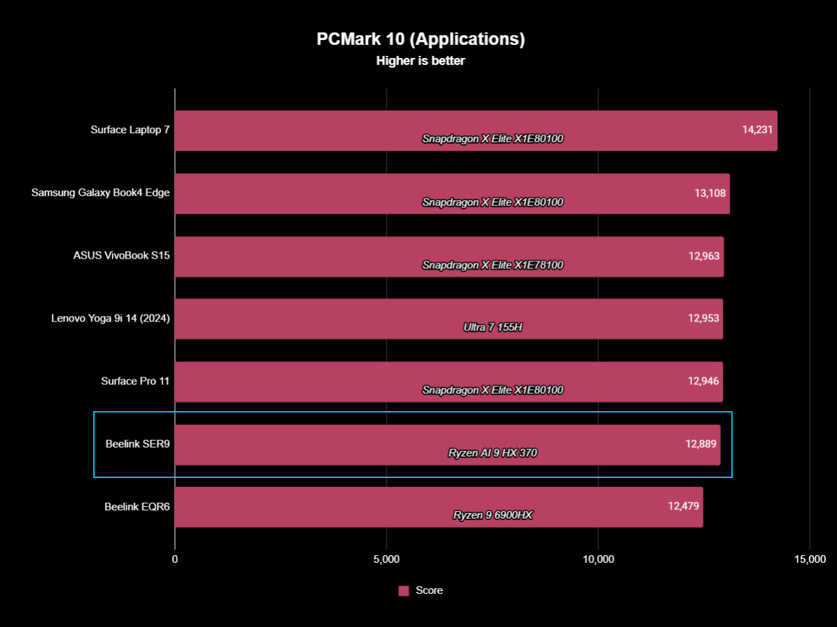 Beelink SER9 Benchmarks