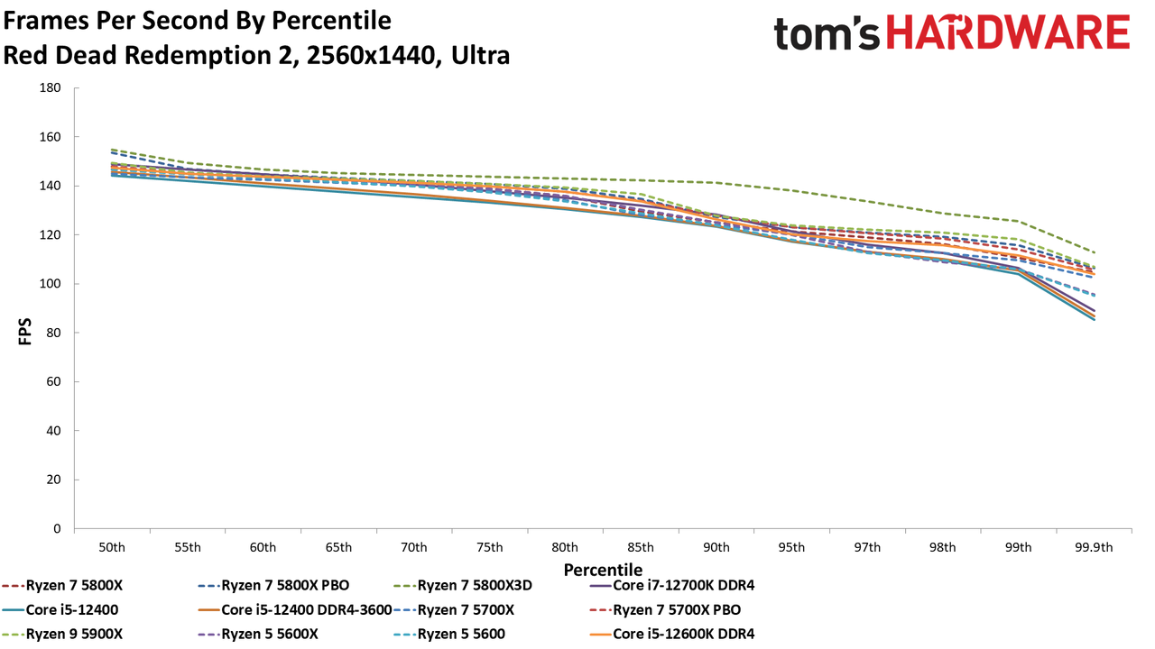 Ryzen 7 5700X CPU Benchmarks