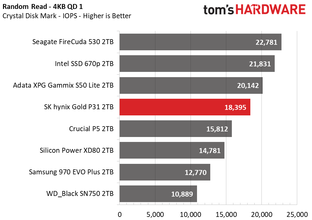 SK hynix Gold P31 2TB Update