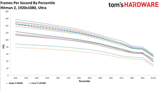 Ryzen 5 5600X Far Cry 5