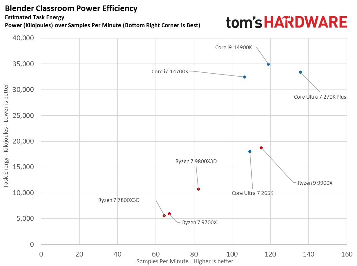 270K Plus and 7800X3D scatterplot power efficiency measurements.