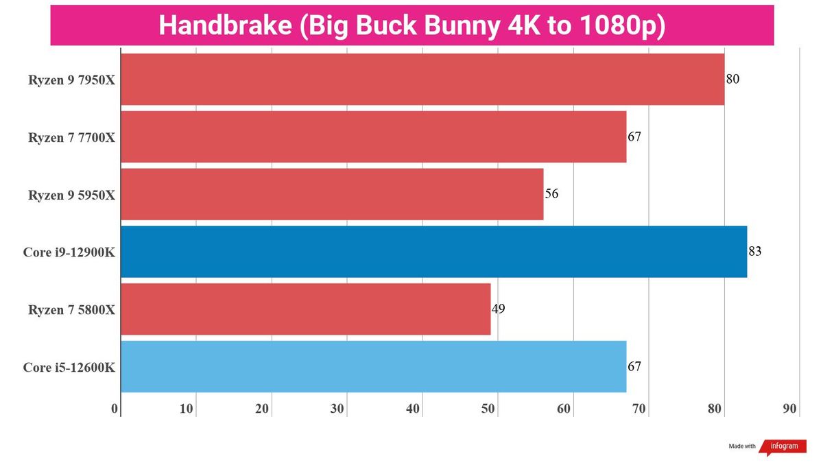 A chart showing the average Handbrake performance of the Ryzen 9 7950X compared to competing chips.