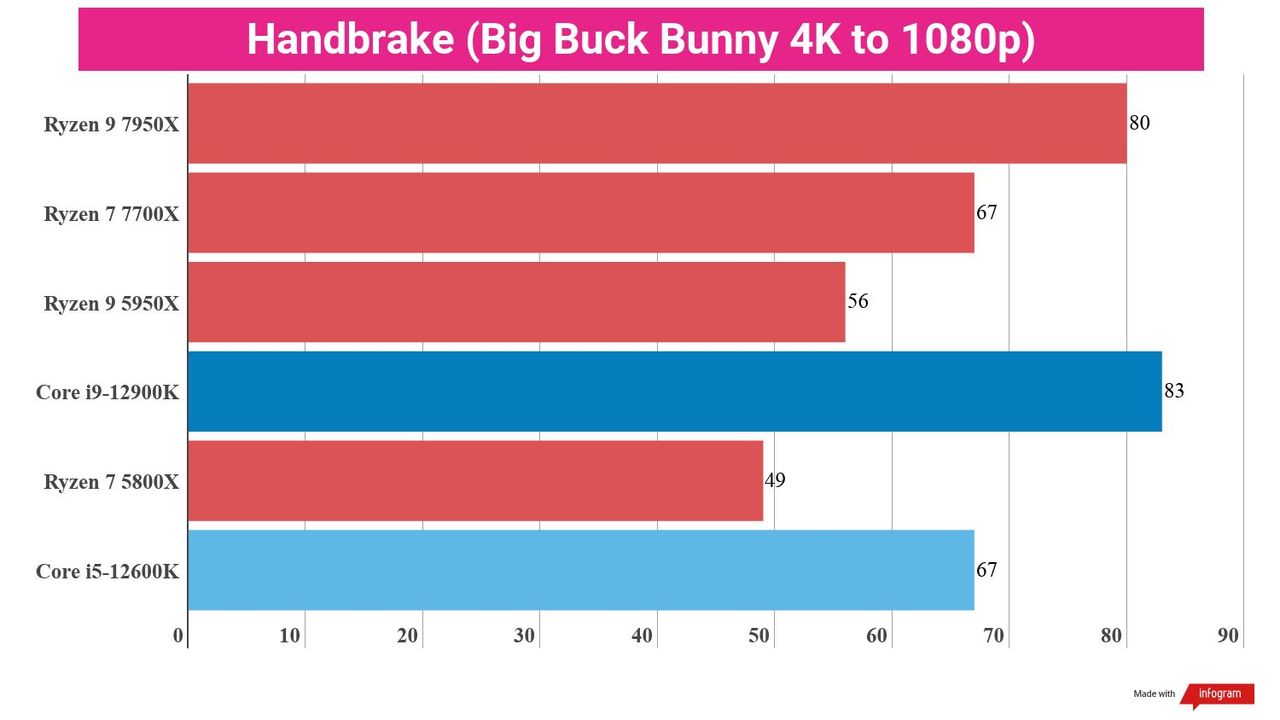 A chart showing the average Handbrake performance of the Ryzen 9 7950X compared to competing chips.