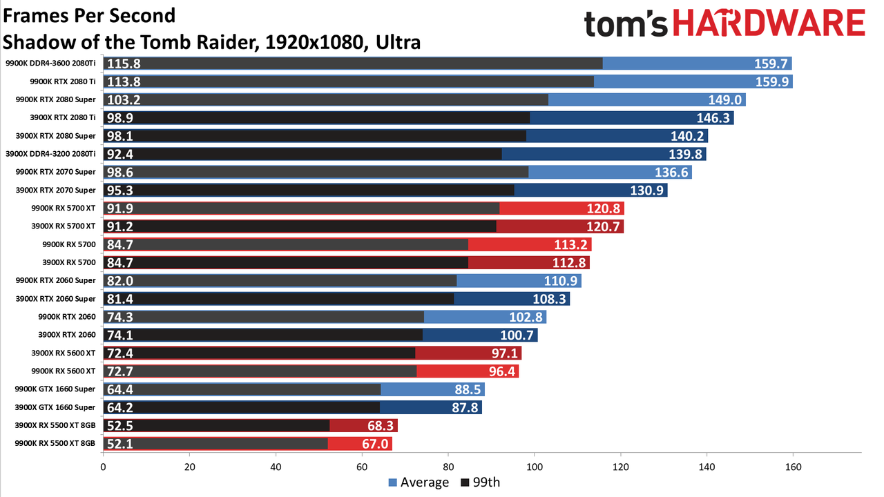 Ryzen 9 3900X vs. Core i9-9900K performance charts