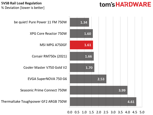 MSI MPG A750GF