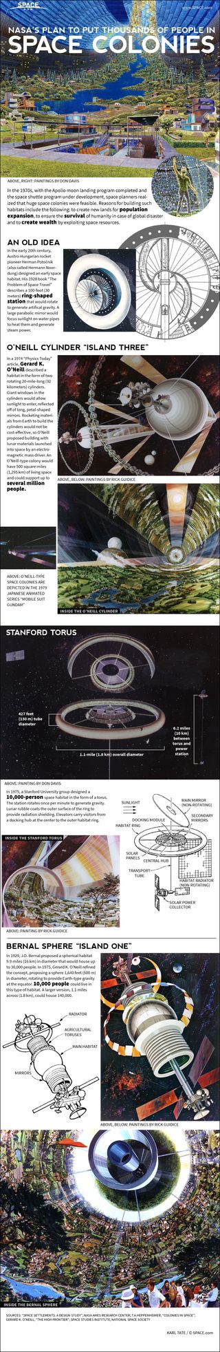 Infographic: NASA's 1970s plans for building giant space colonies.