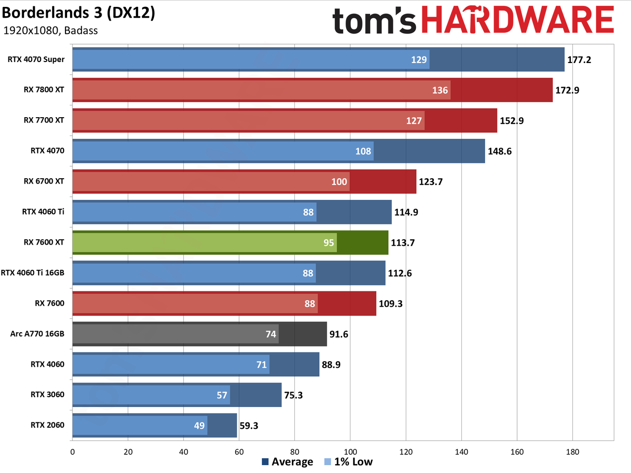 AMD Radeon RX 7600 XT charts