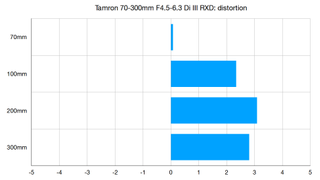 Tamron 70-300mm F/4.5-6.3 Di III RXD