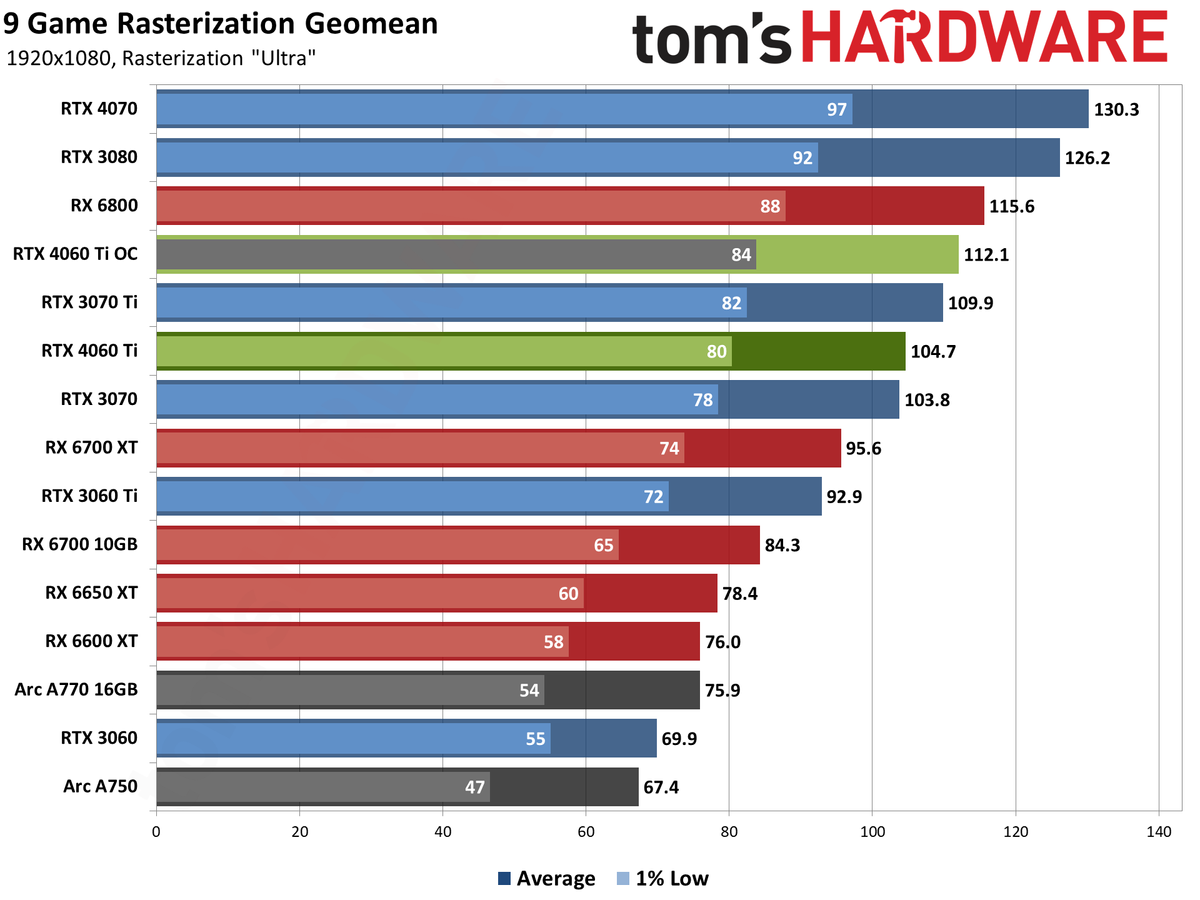 Nvidia GeForce RTX 4060 Ti gaming performance charts