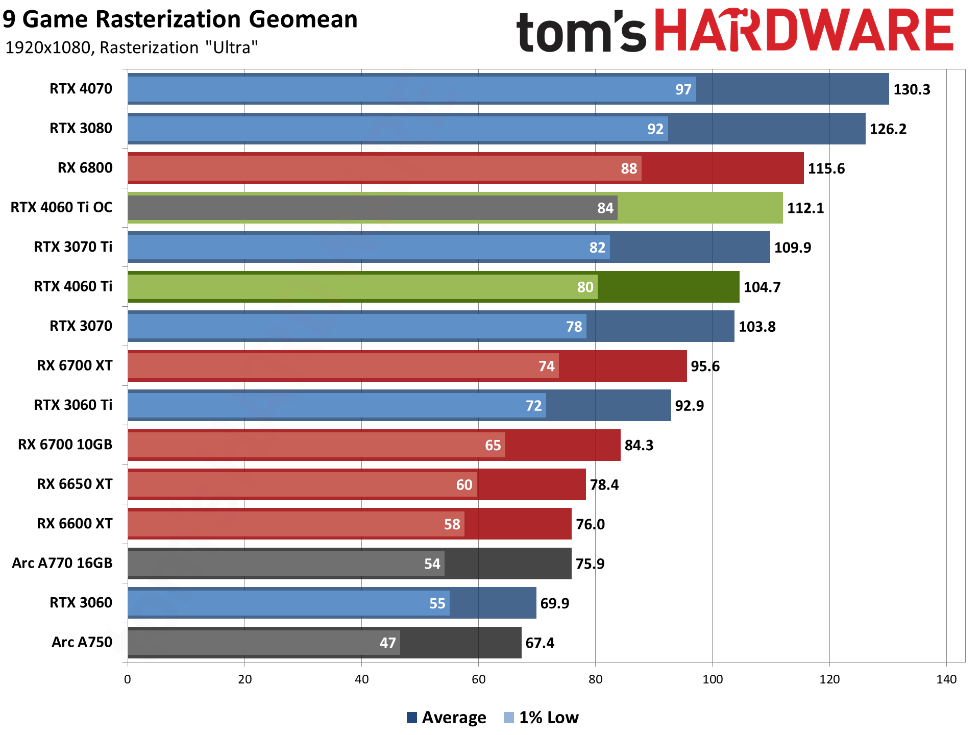 GeForce RTX 4060 vs RTX 3060 Ti: Is DLSS 3.0 Enough to compensate