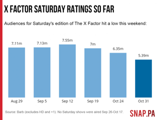 x factor saturday night ratings so far