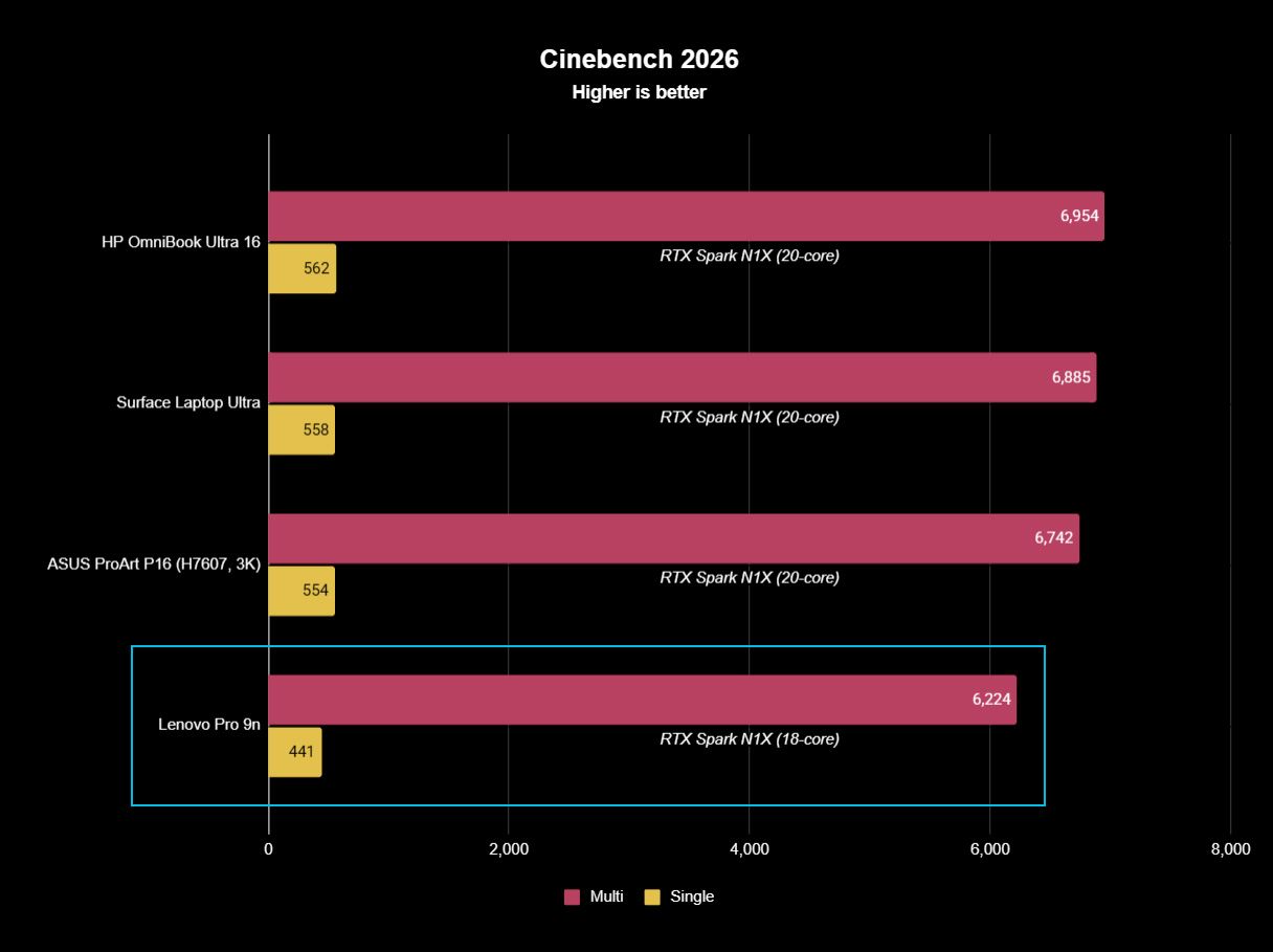Benchmark graph showing Lenovo Pro 9n with 18-core RTX Spark chip against other RTX Spark laptops with 20-core chips.