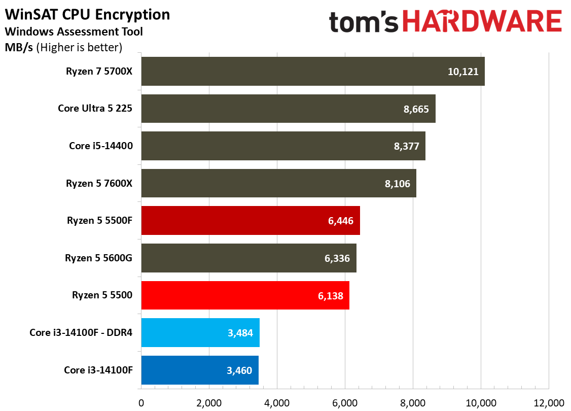 Chess Engines, Compilation, Compression, AVX, and Other Benchmarks