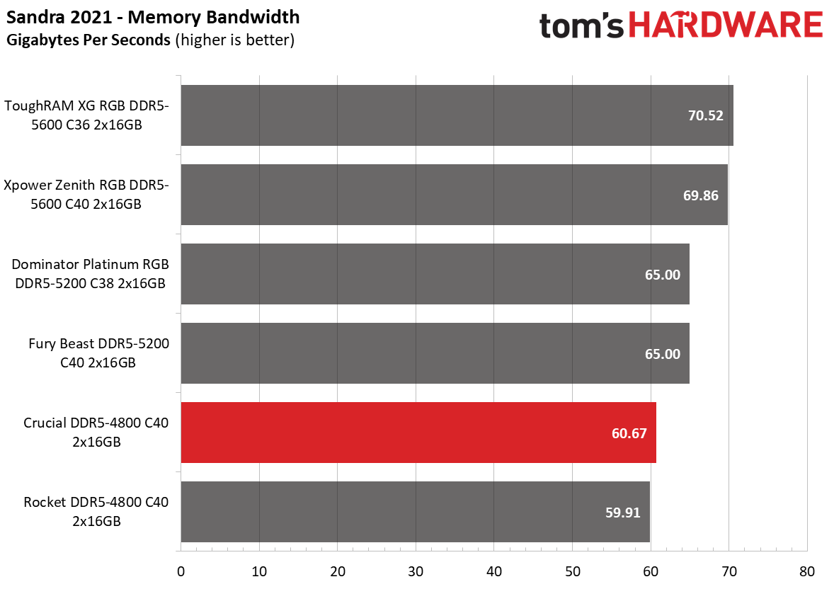 DDR5 Review