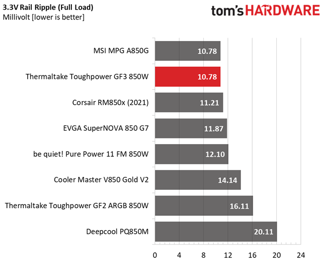 Thermaltake Toughpower GF3 850W