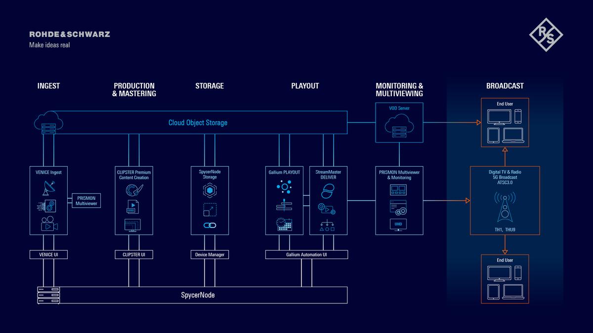 Rohde &amp; Schwarz workflow diagram