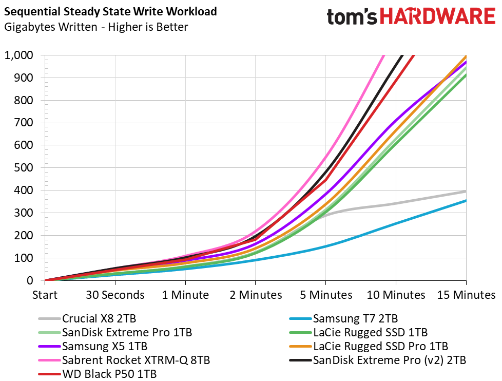 WD Black P50