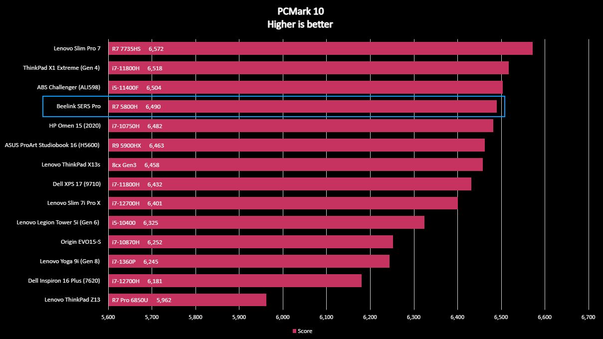 Beelink SER5 Pro Benchmarks