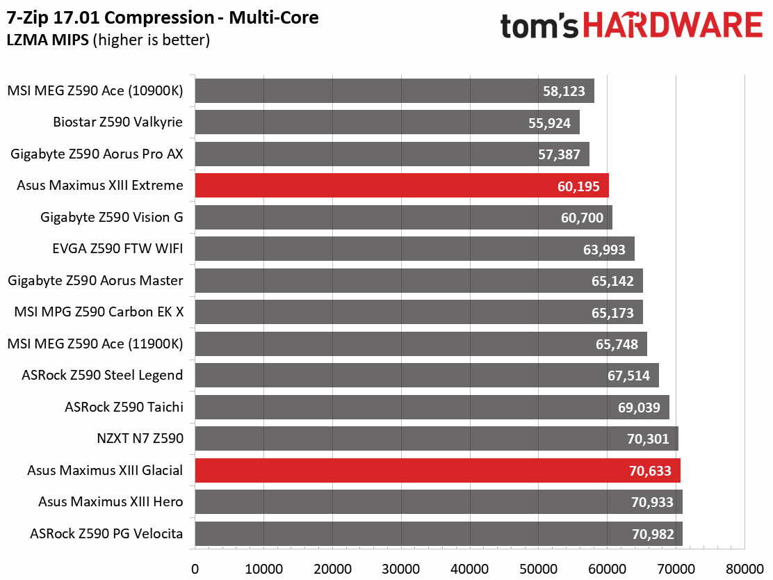 Asus ROG Maximus XIII Extreme