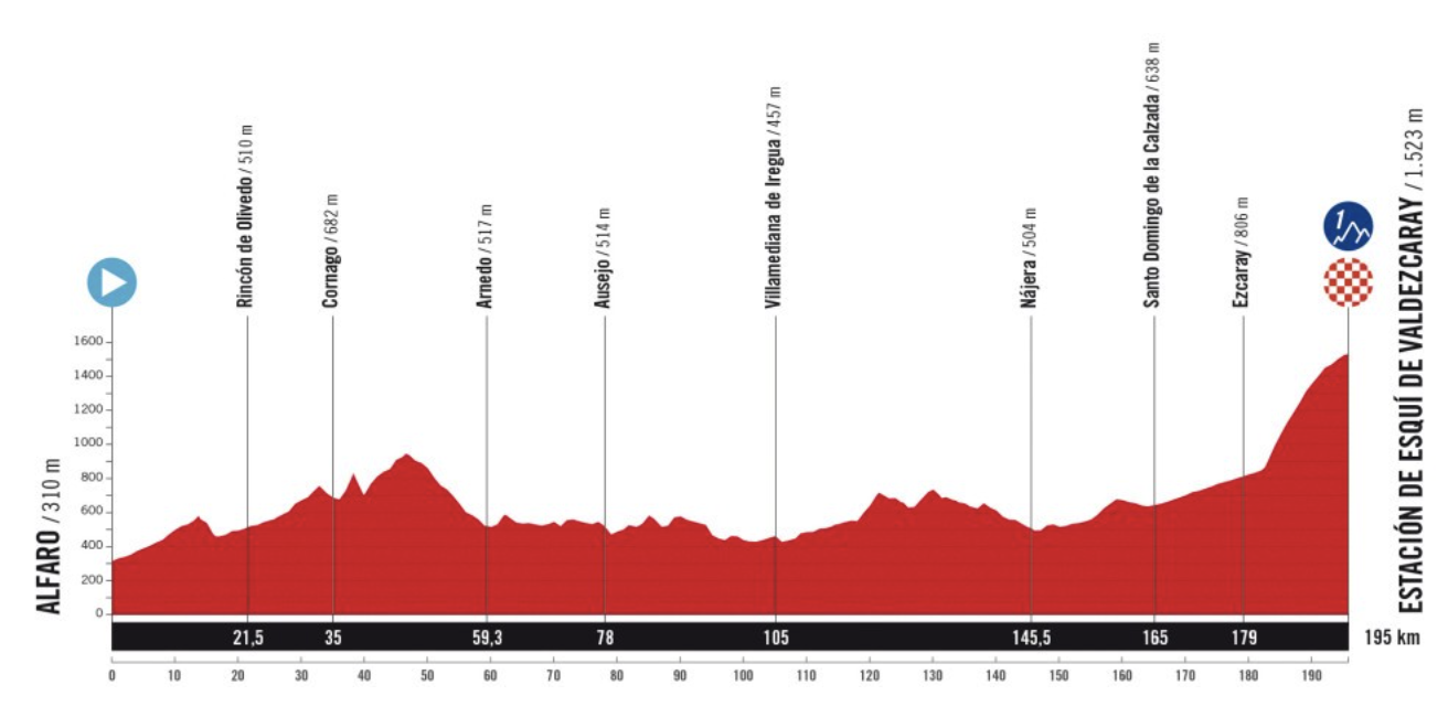 Stage 9 profile of the 2025 Vuelta a España