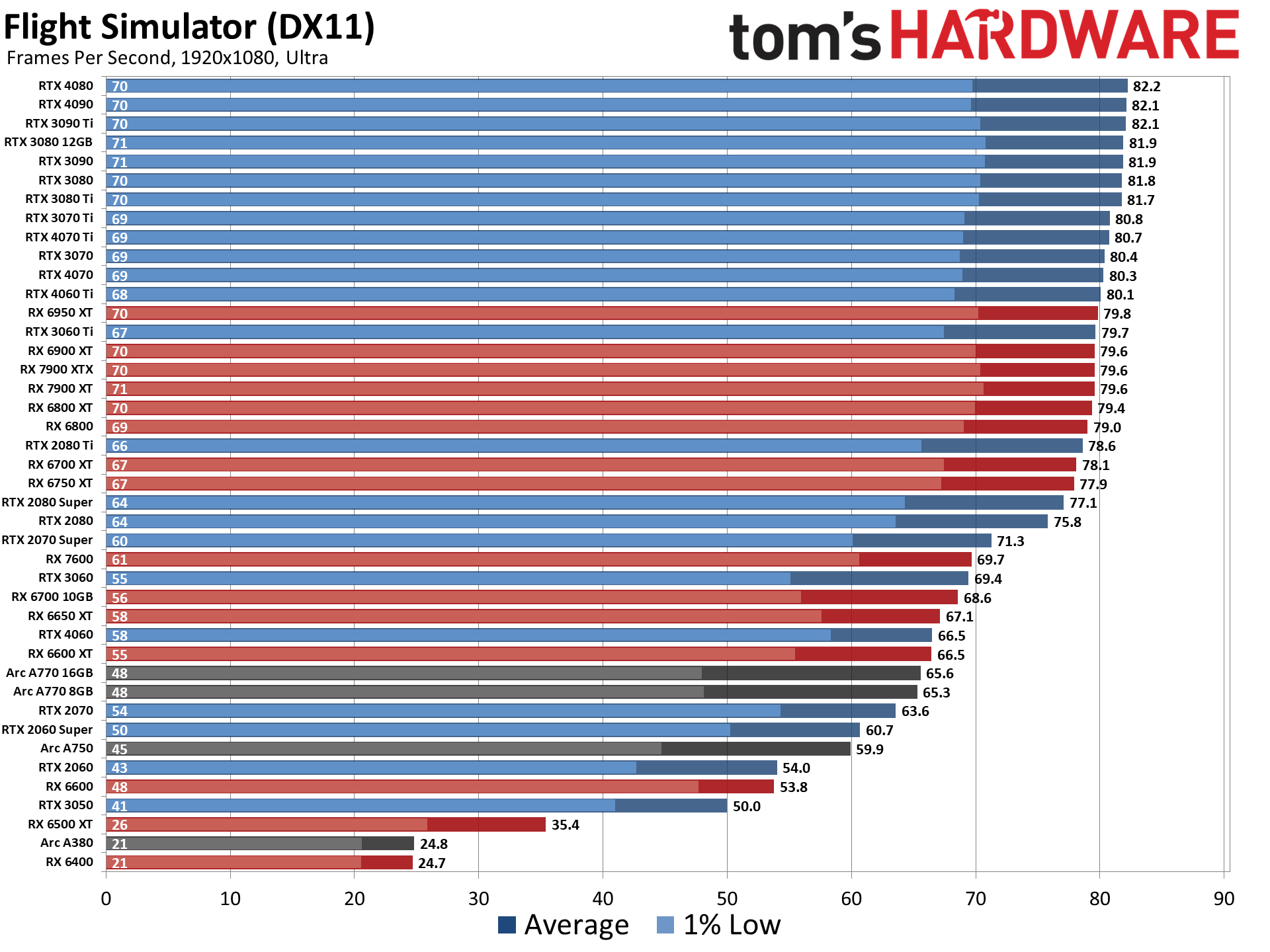 GPU Benchmarks and Hierarchy 2023: Graphics Cards…