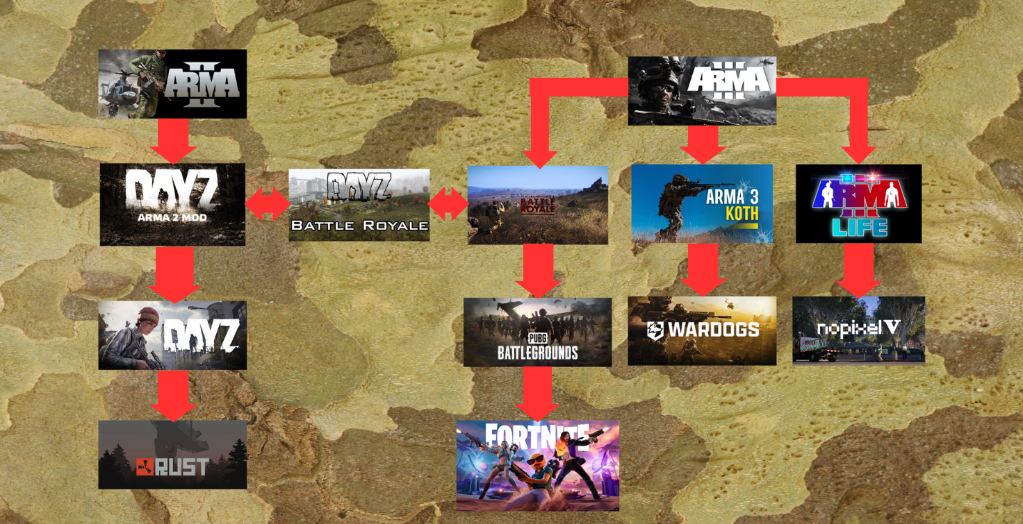 ArmA family tree