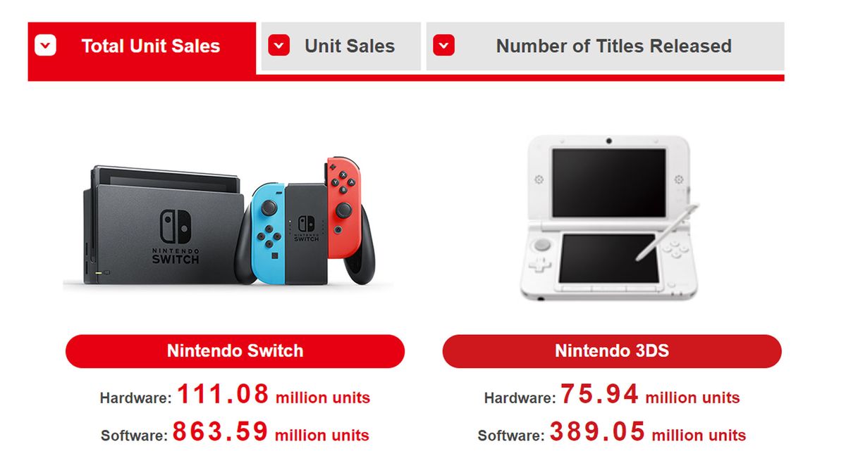 Total Unit Sales for Nintendo Switch from Nintendo financial report