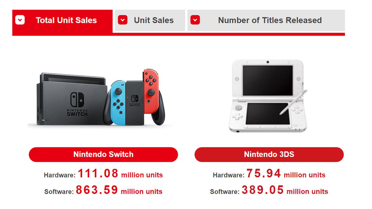 Total Unit Sales for Nintendo Switch from Nintendo financial report