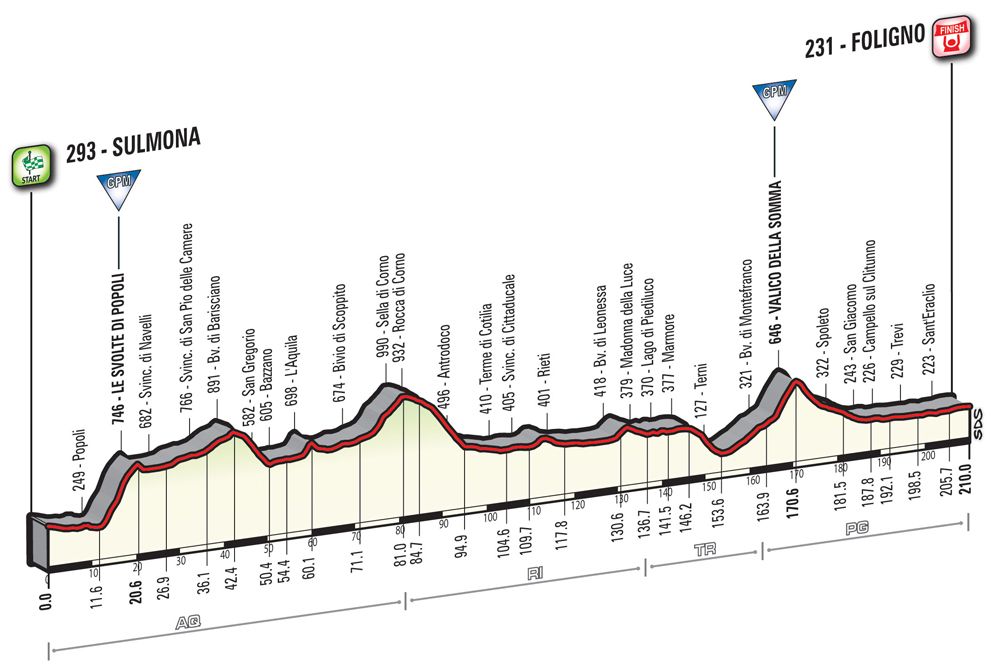 Giro d'Italia 2016: stage 7 profile